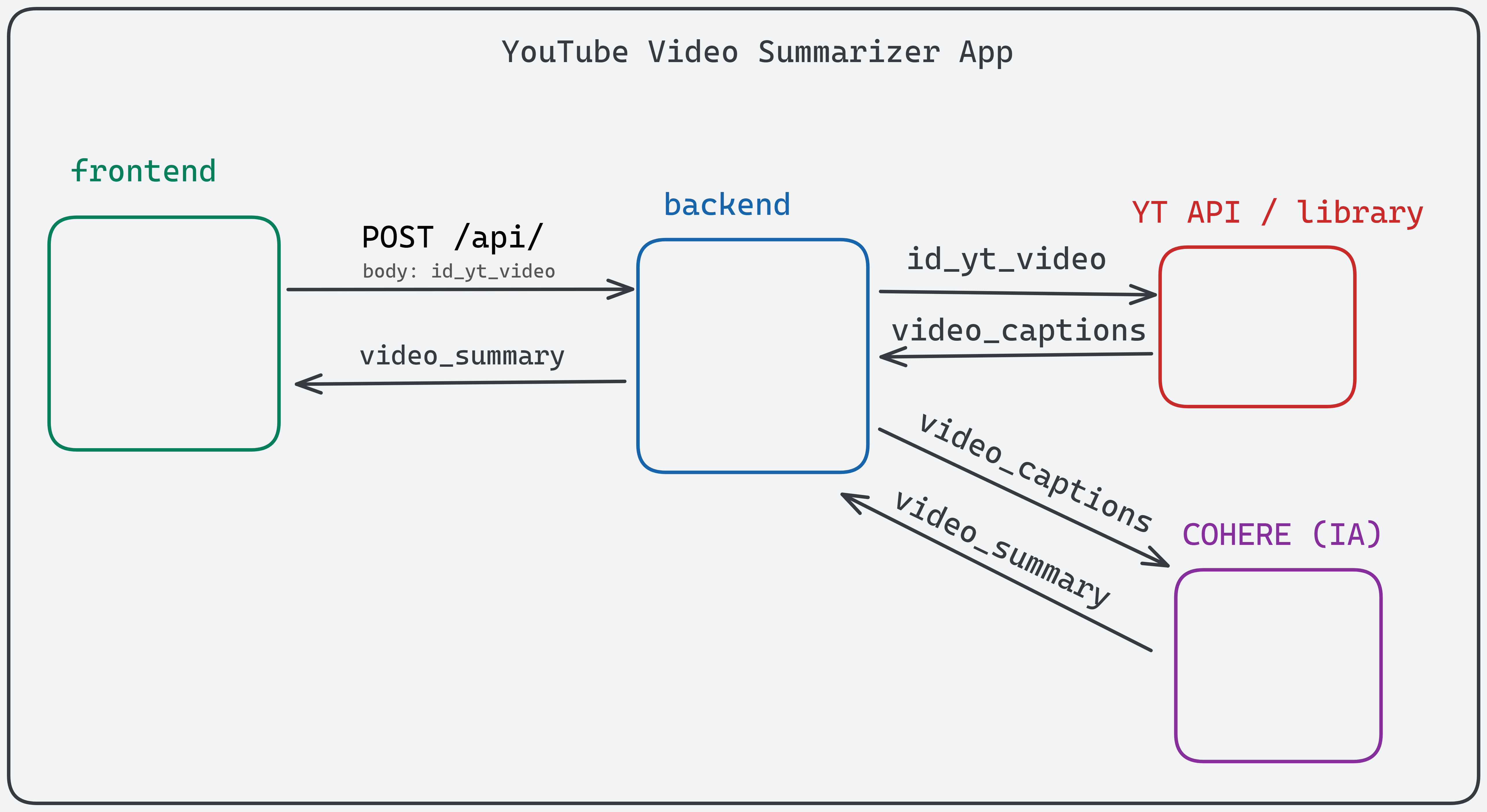 GitHub Doneber yt summarizer Get A Summary Of A YouTube Video In Few 