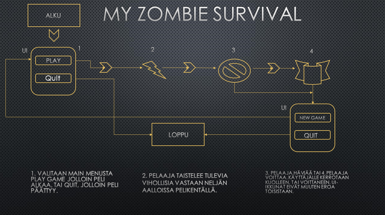 GitHub - git-laakso/Peliohjelmointi: My Zombie Survival is a game that ...