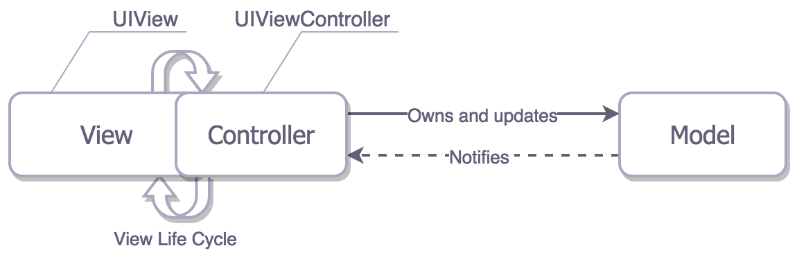 Reality Cocoa MVC