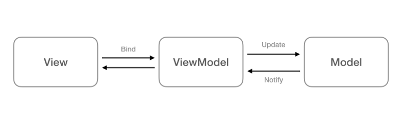 MVVM