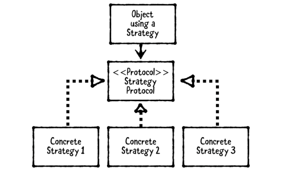 Strategy Pattern