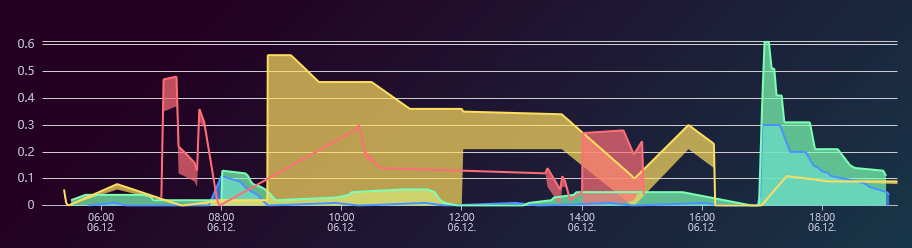 Stacked Line charts werden nicht richtig dargestellt · Issue #2090 ...