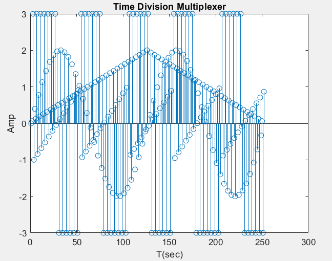 GitHub - desairushi/Time-Division-Multiplexing