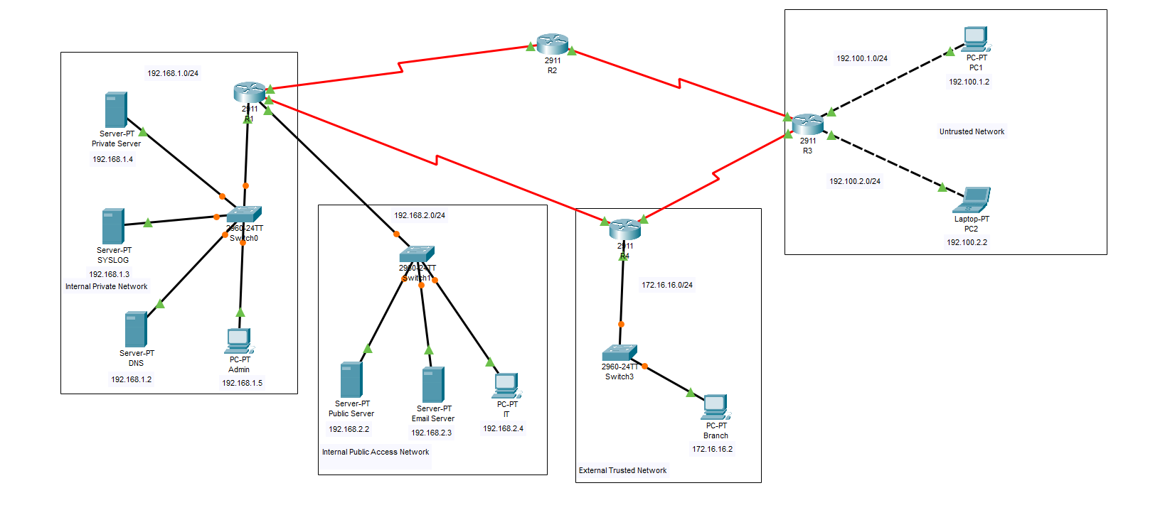 Github Desairushi Network Configuration And Security