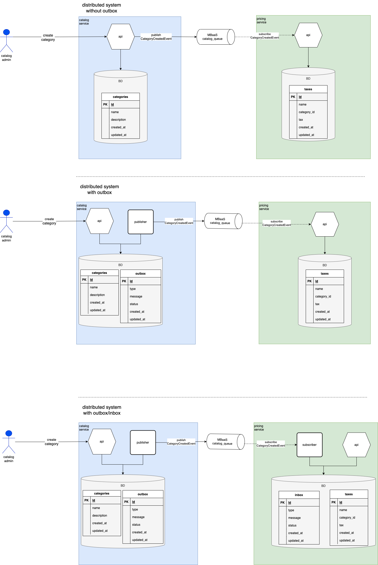 GitHub - DarioFederico/outbox: Design outbox pattern in go