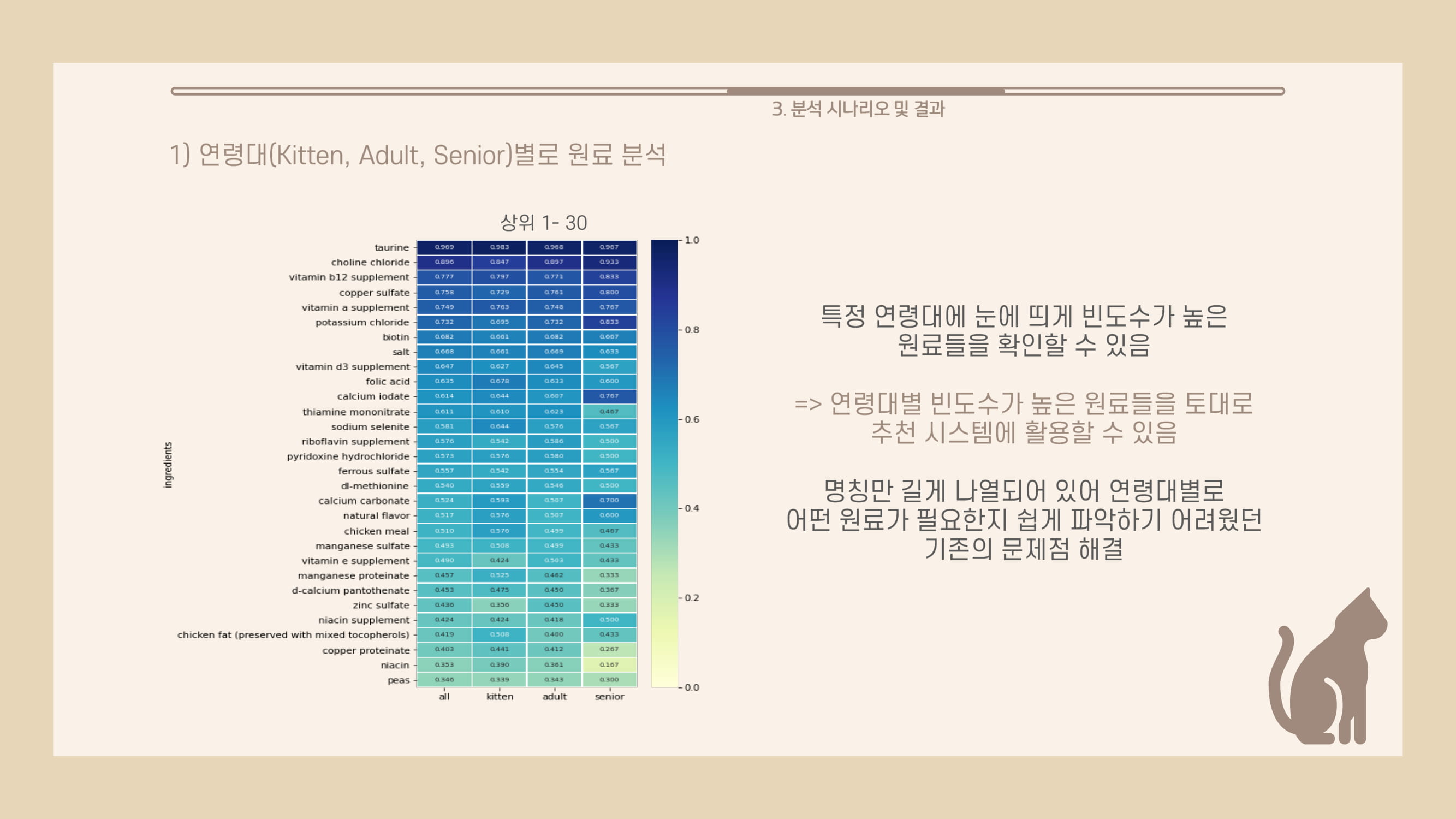 GitHub YoungmiPark/catfoodanalysis 20202 데이터 분석 및 활용 캡스톤 프로젝트