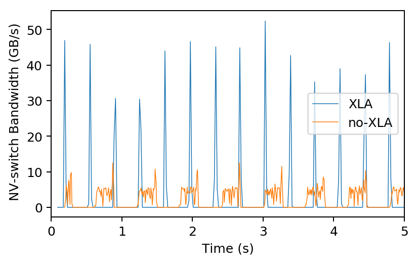 Xla Performance Chart Why the communication of distributed training not hidden when using XLA ...