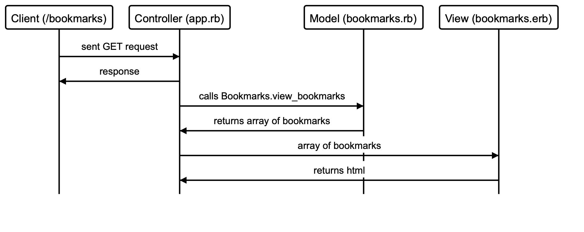 GitHub imogenk/bookmarkmanager