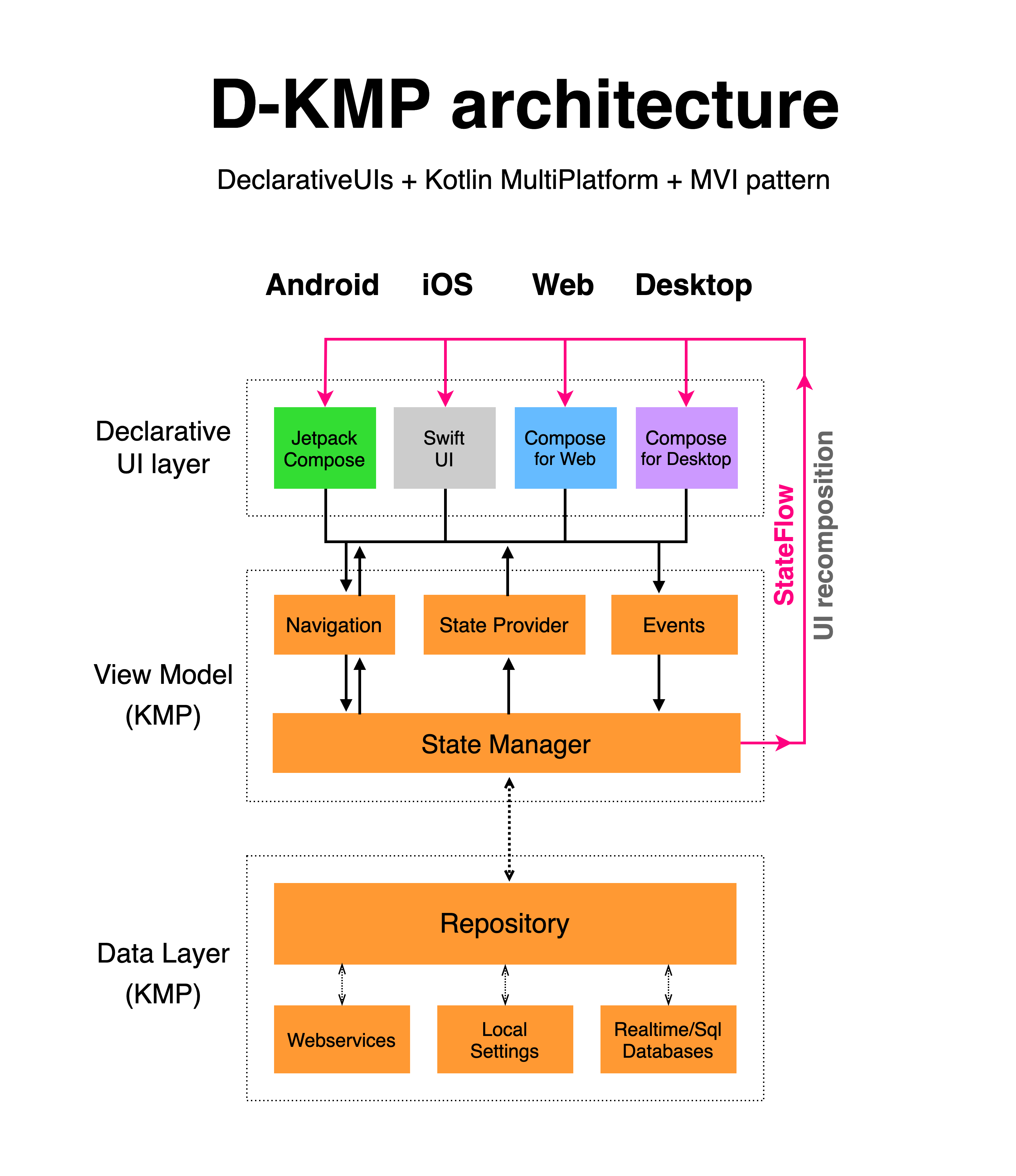 D KMP sample