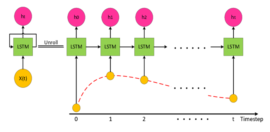LSTM