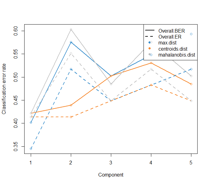 Classification error rate (perf.diablo) · Issue #28 · mixOmicsTeam ...