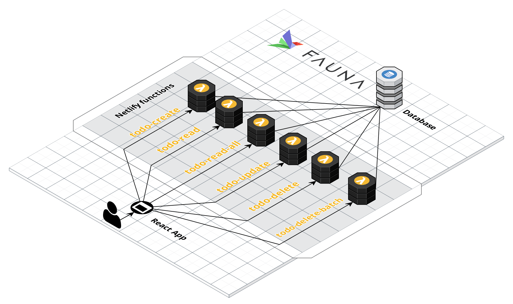 faunadb netlify