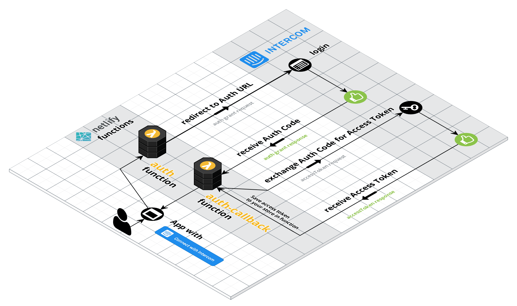 Intercom oauth netlify