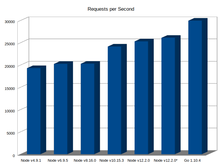 Bar graph of test results in requests per second, increasing from less than 20,000 with Node v4.9.1 to over 25,000 with Node v12.2.0, compared with just under 30,000 with Go v1.10.4