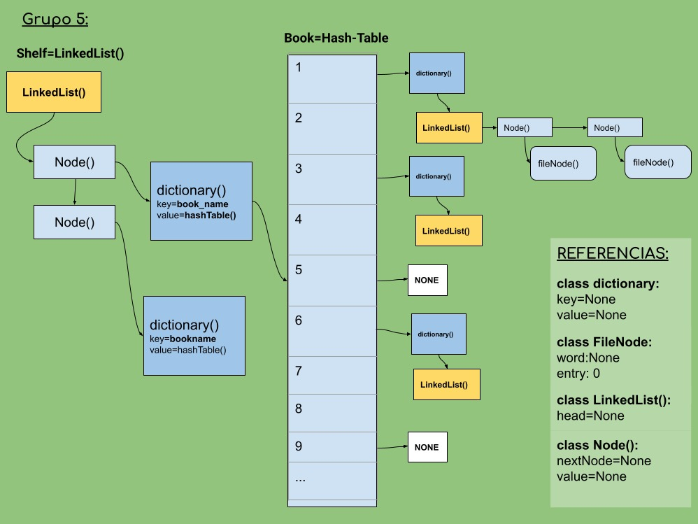 GitHub - LCC-AyED2-2021/proyecto-grupo5