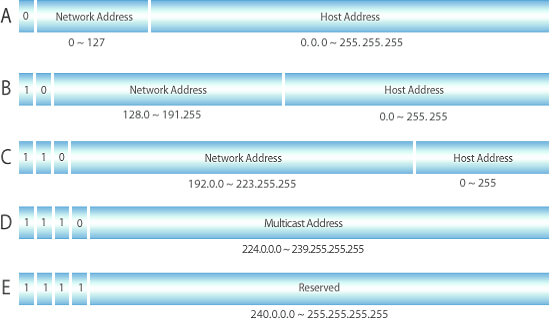 ipv4