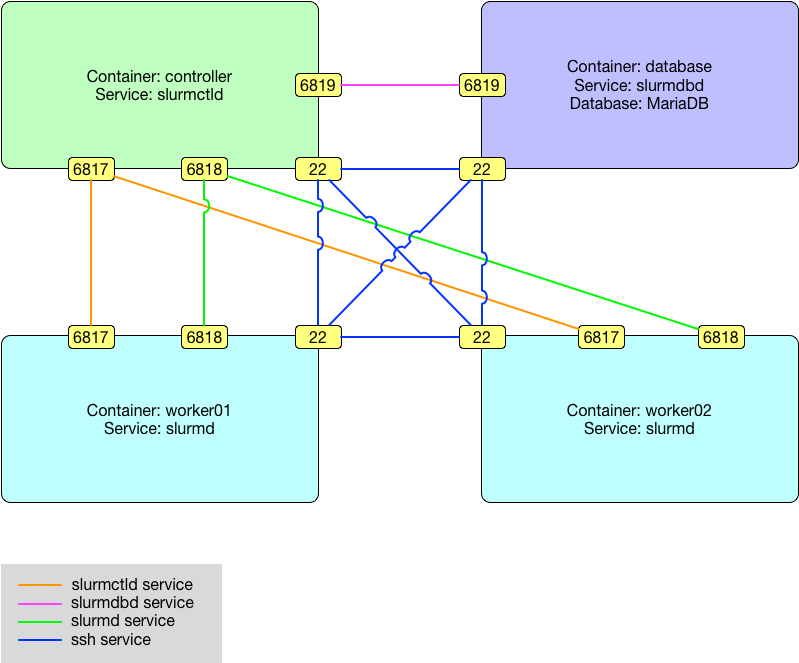 slurm-in-docker:Slurm in Docker - Exploring Slurm using CentOS 7 based ...