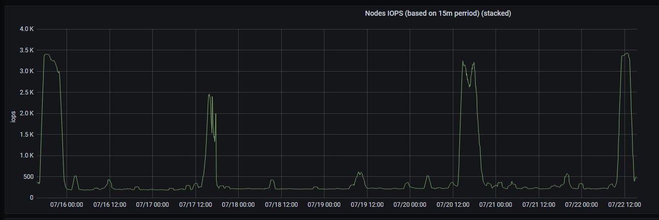iops