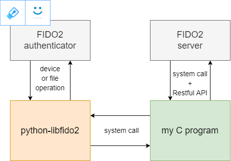 How does python-fido2 library sign the data when sending make ...