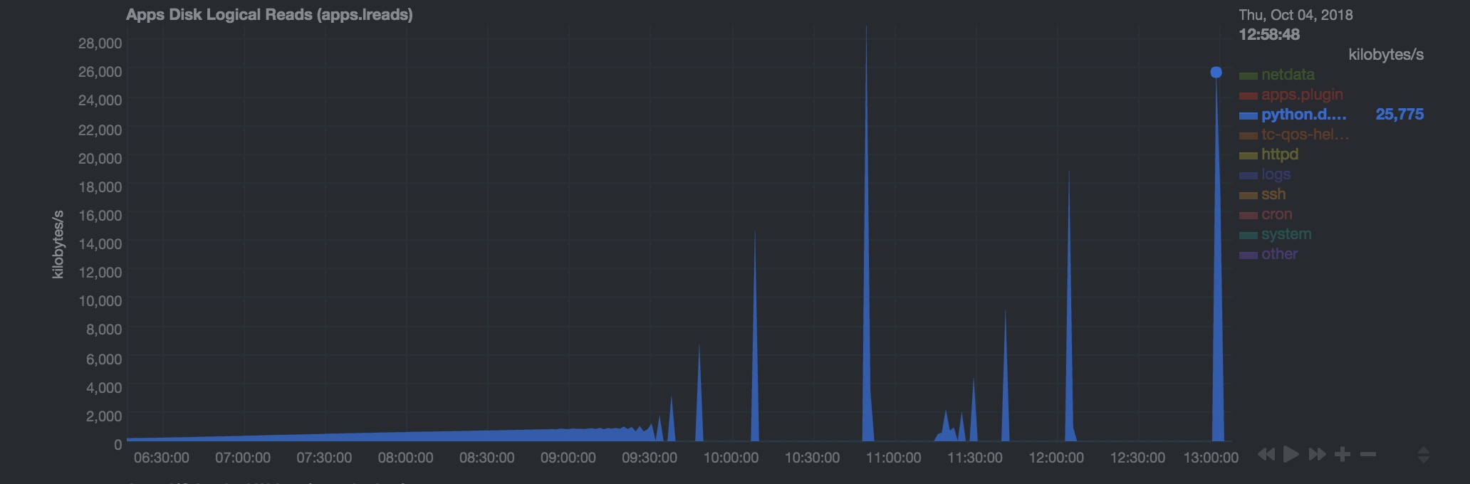 web_log plugin cannot handle high load traffic · Issue #4354 · netdata ...