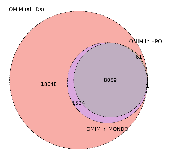 Are there any OMIM nodes? · Issue #9 · mims-harvard/PrimeKG · GitHub