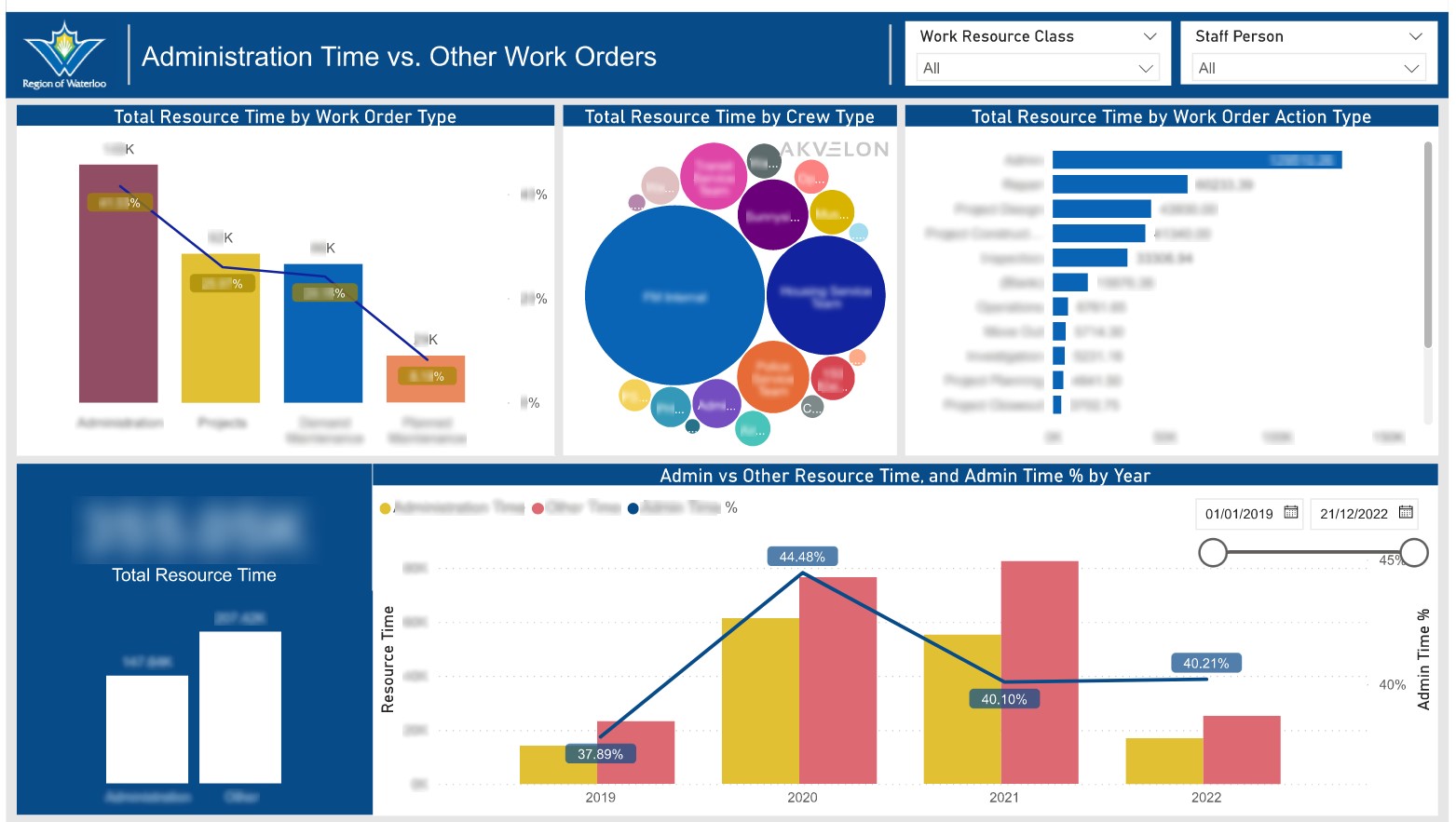 COR FFM - Strategic Metric - Admin Time
