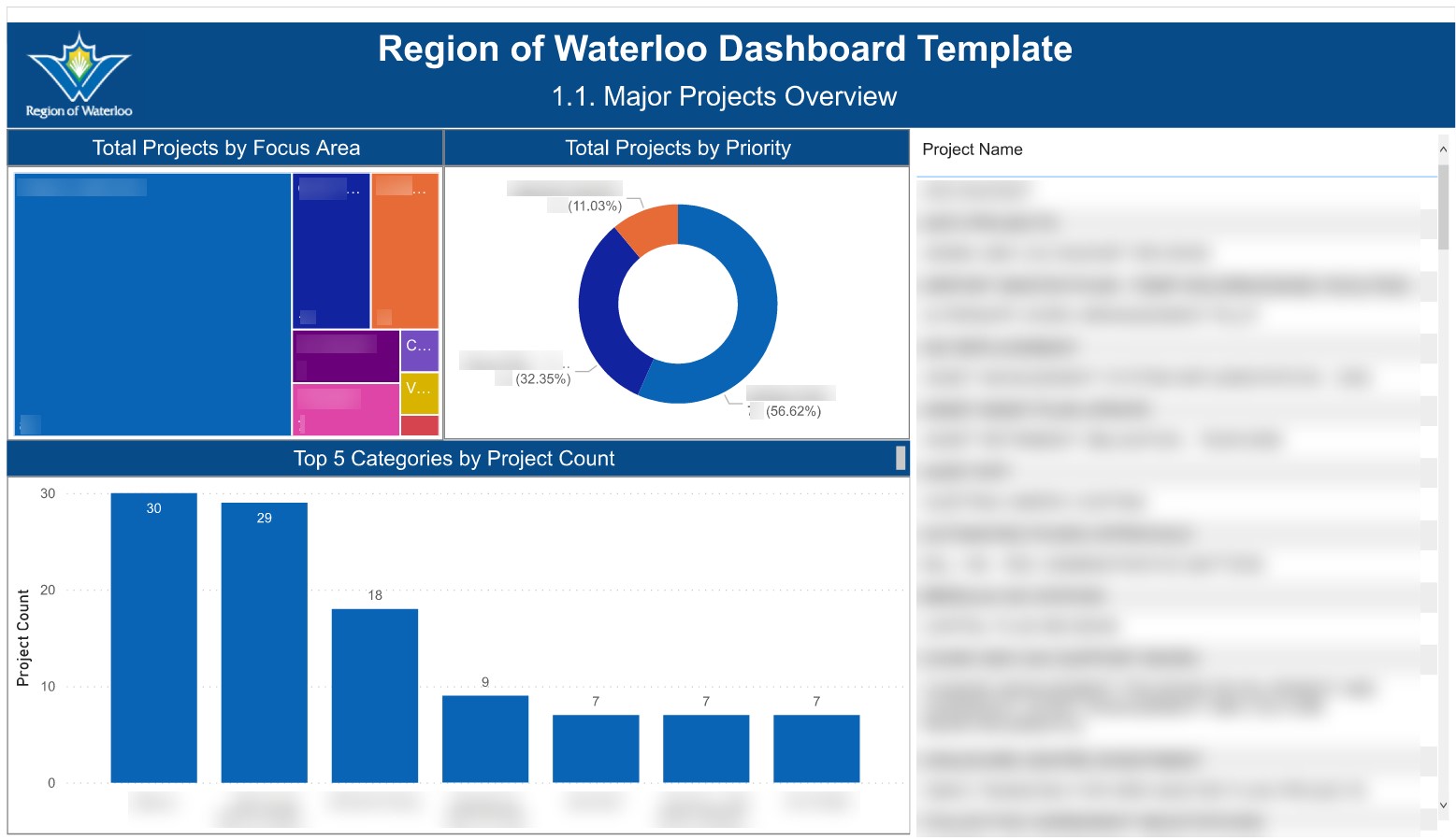 COR FFM - Strategic Metric - Major Projects Initiatives-1