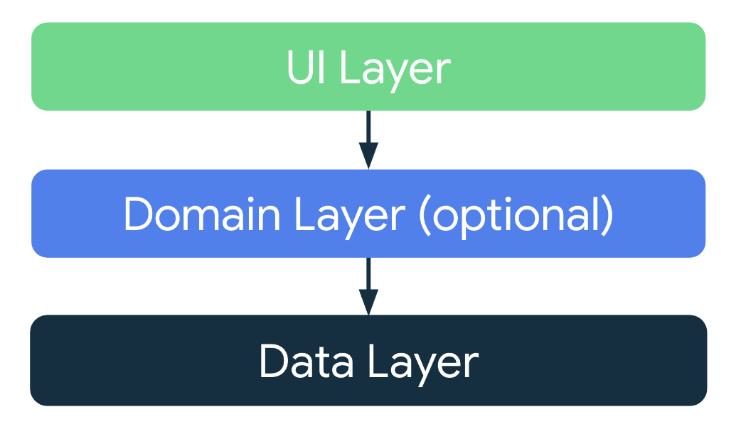 android architecture guide