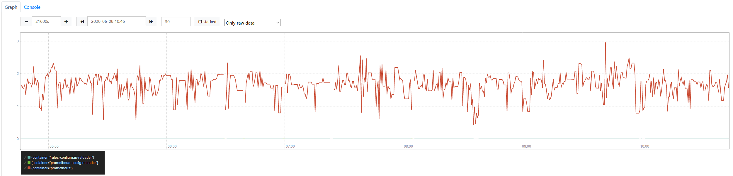 Gaps in graphs when using Thanos · Issue #2736 · thanos-io/thanos · GitHub
