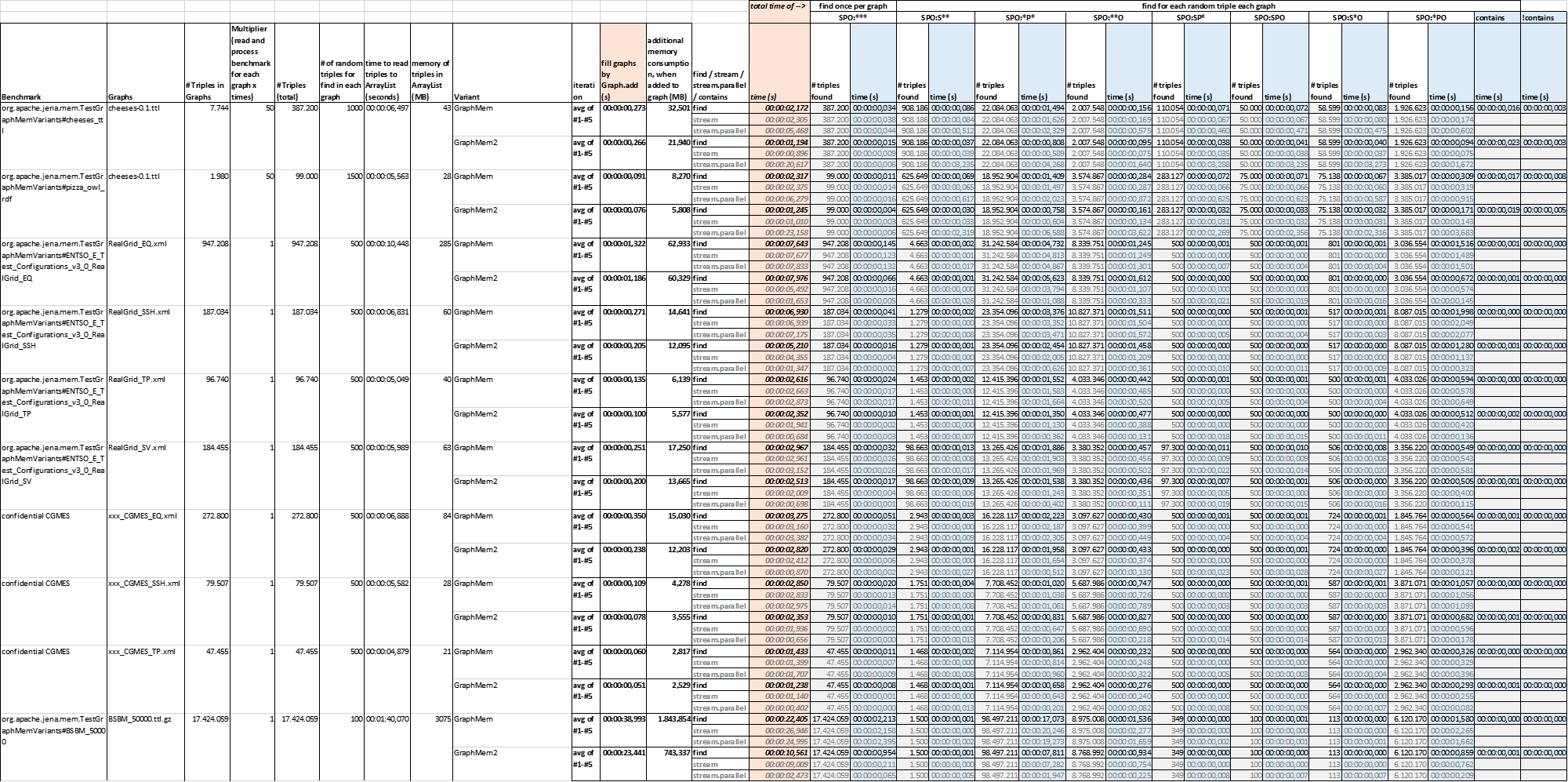 graph_benchmarks_20220522_add_and_find xlsx