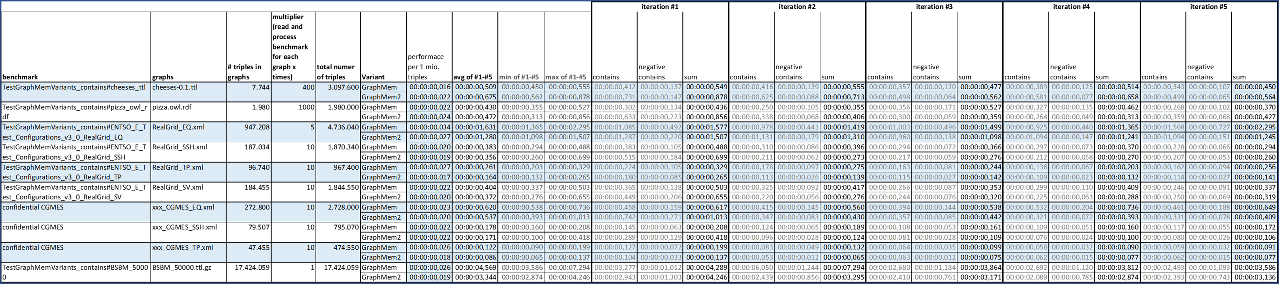 graph_benchmarks_20220522_contains xlsx