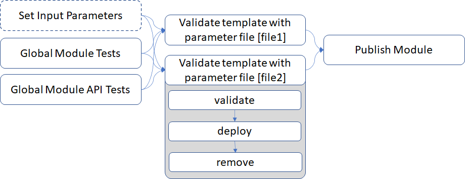 Create PoC to test a more streamlined pipeline experience · Issue #482 ...