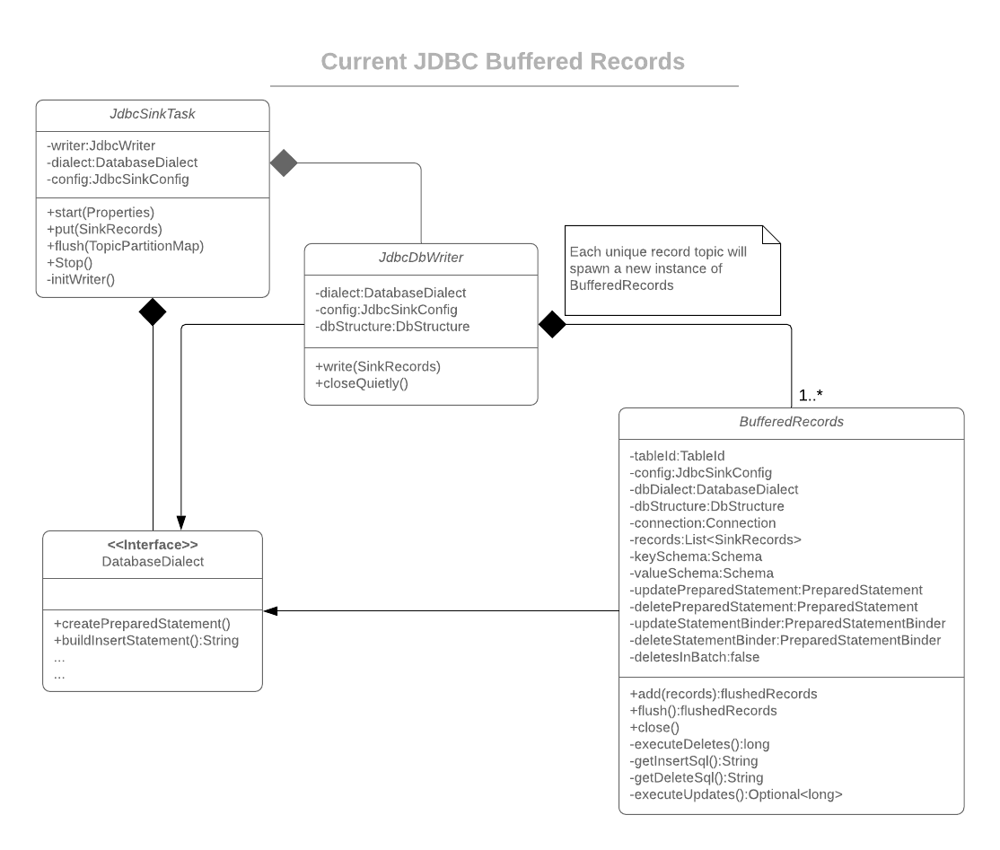 Current JDBC Buffered Records