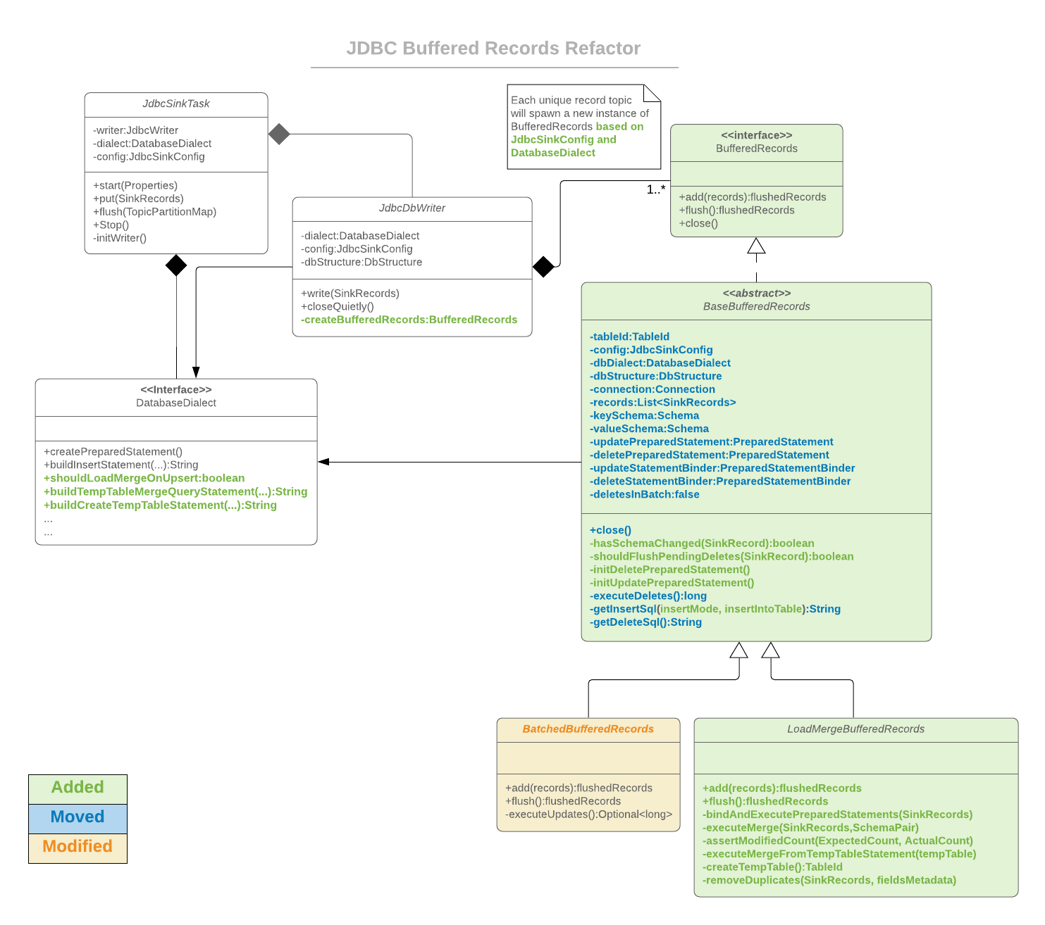 JDBC Buffered Records Refactor