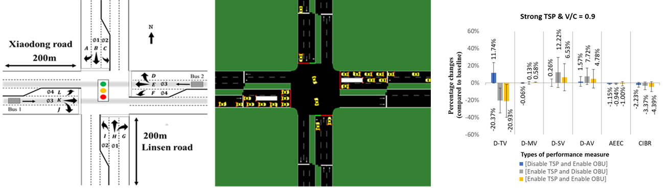 GitHub - HsuanChih-Wang/SUMO_SpeedAdviosry_on_TSP: SUMO Simulation ...