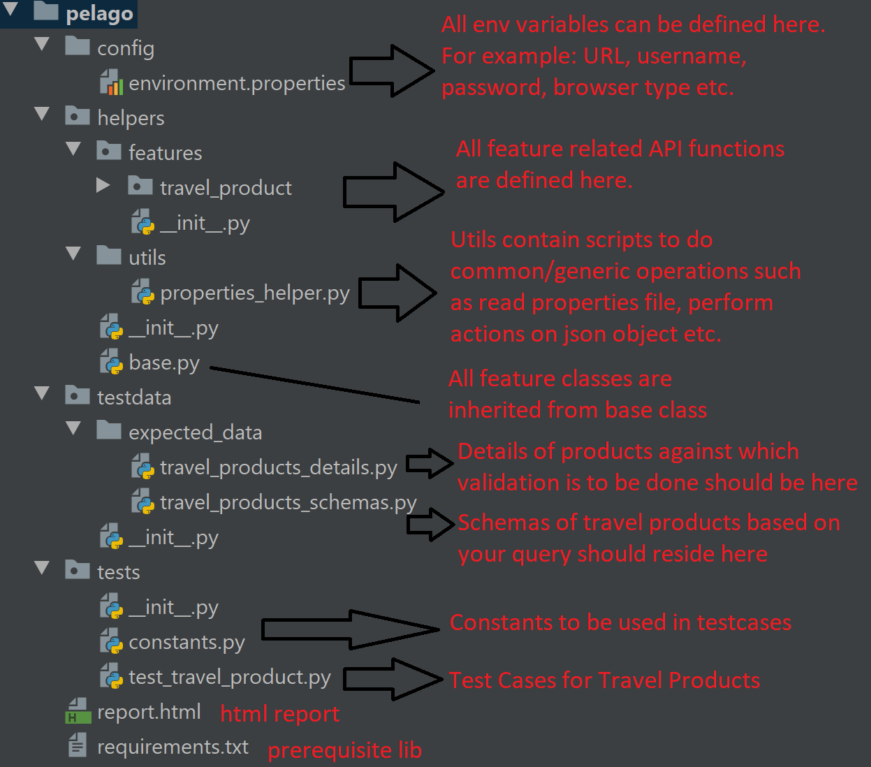 GitHub - automation-dv/pelago_assessment