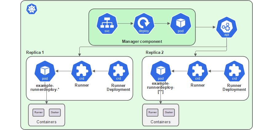 actions-runner-controller architecture