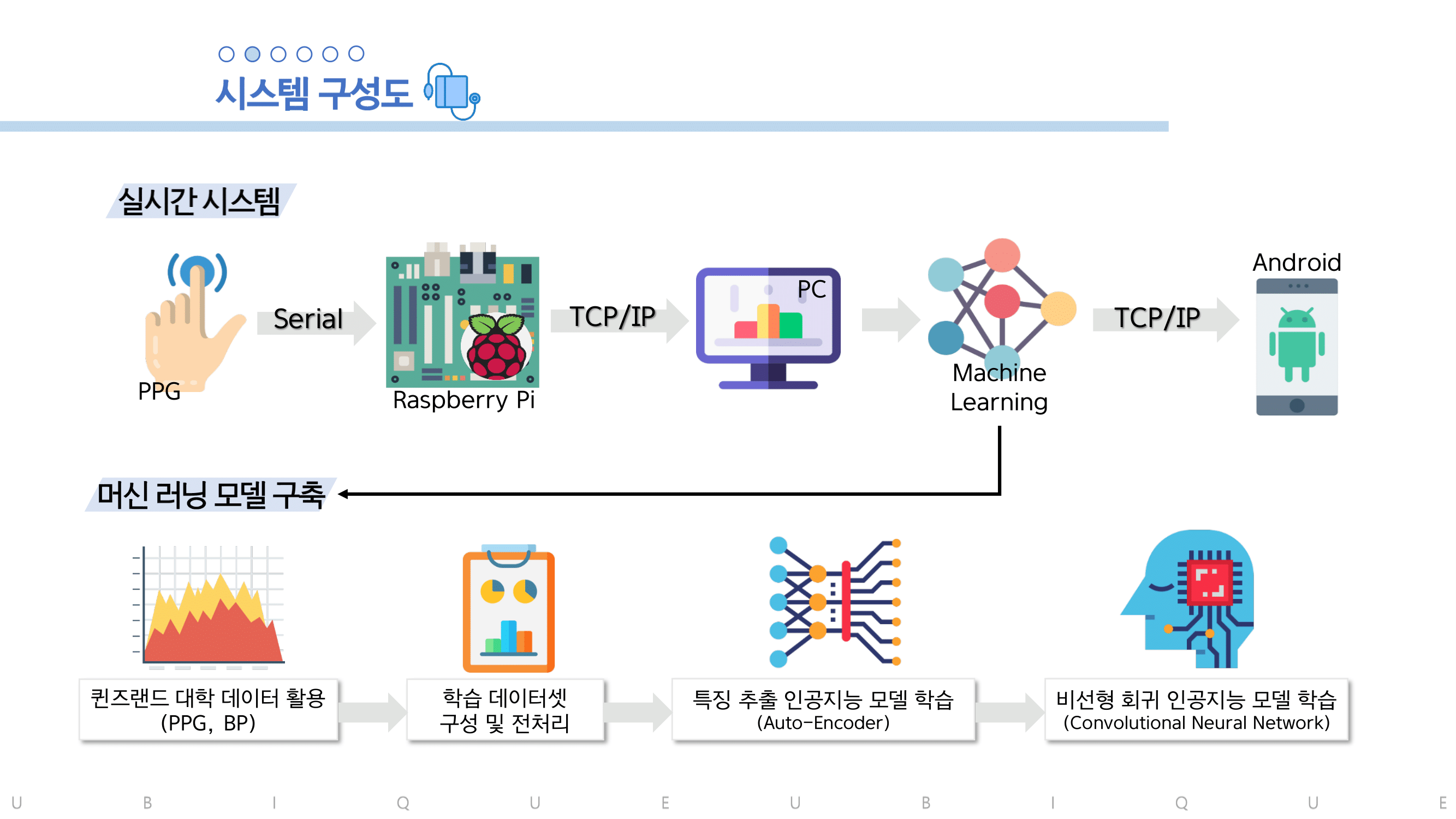GitHub - BaekJeongEun/Ubique: 딥러닝과 PPG 센서를 활용한 혈압 예측 및 맥파 모니터링 어플리케이션