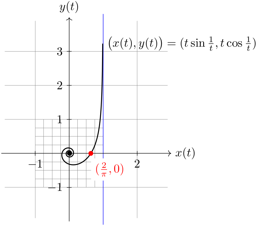 parametric function plot in the front page of part 9 Basic Layer ...