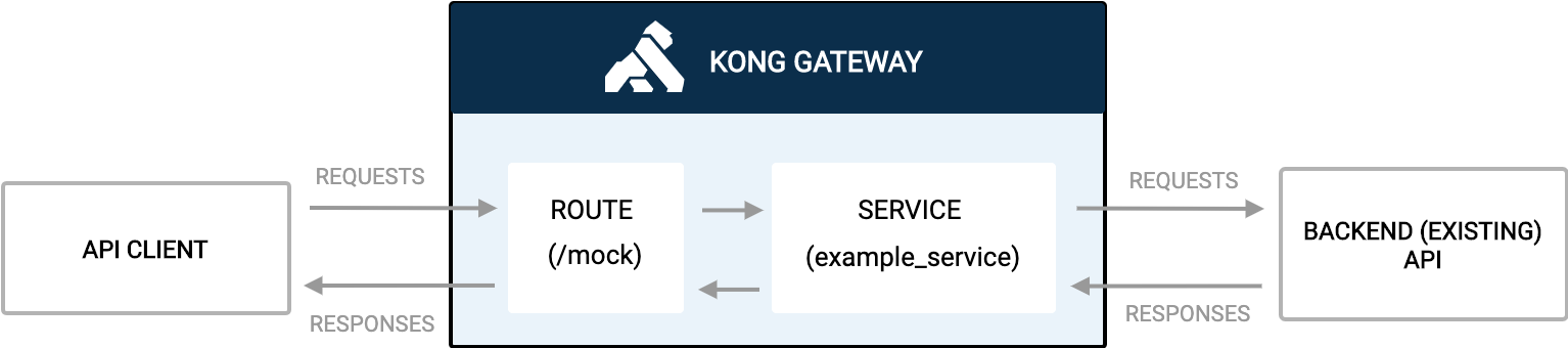 KBJ Install and configuration Kong API Gateway Db-Less mode · GitHub