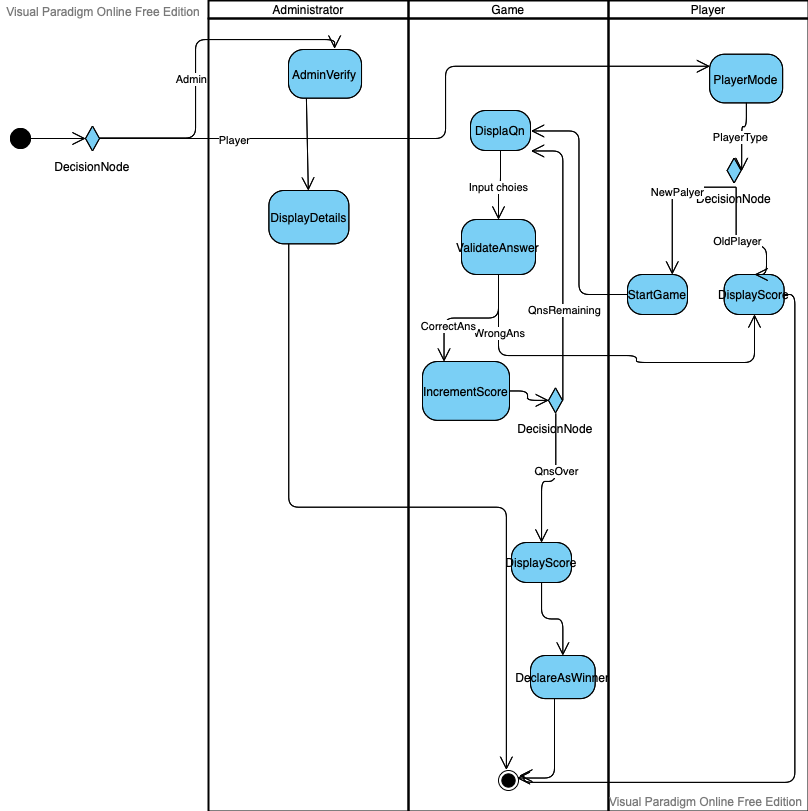 Quiz Activity Diagram