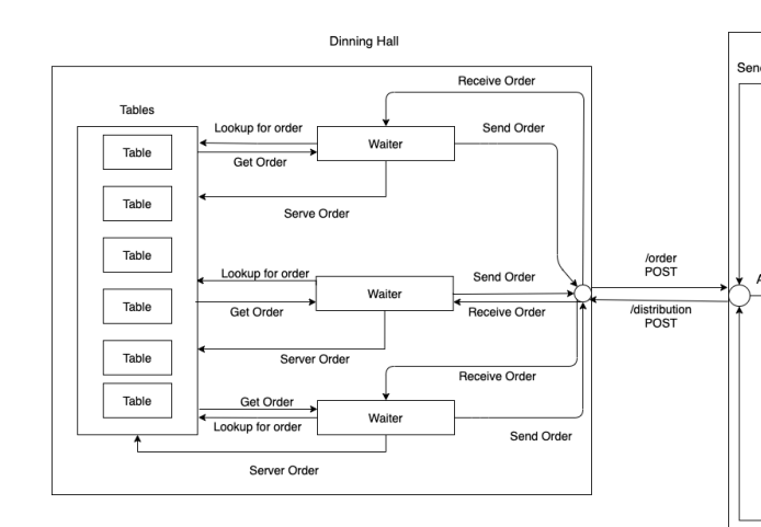 GitHub - GheorgheMorari/DiningHallServerGO: This is the dining hall ...