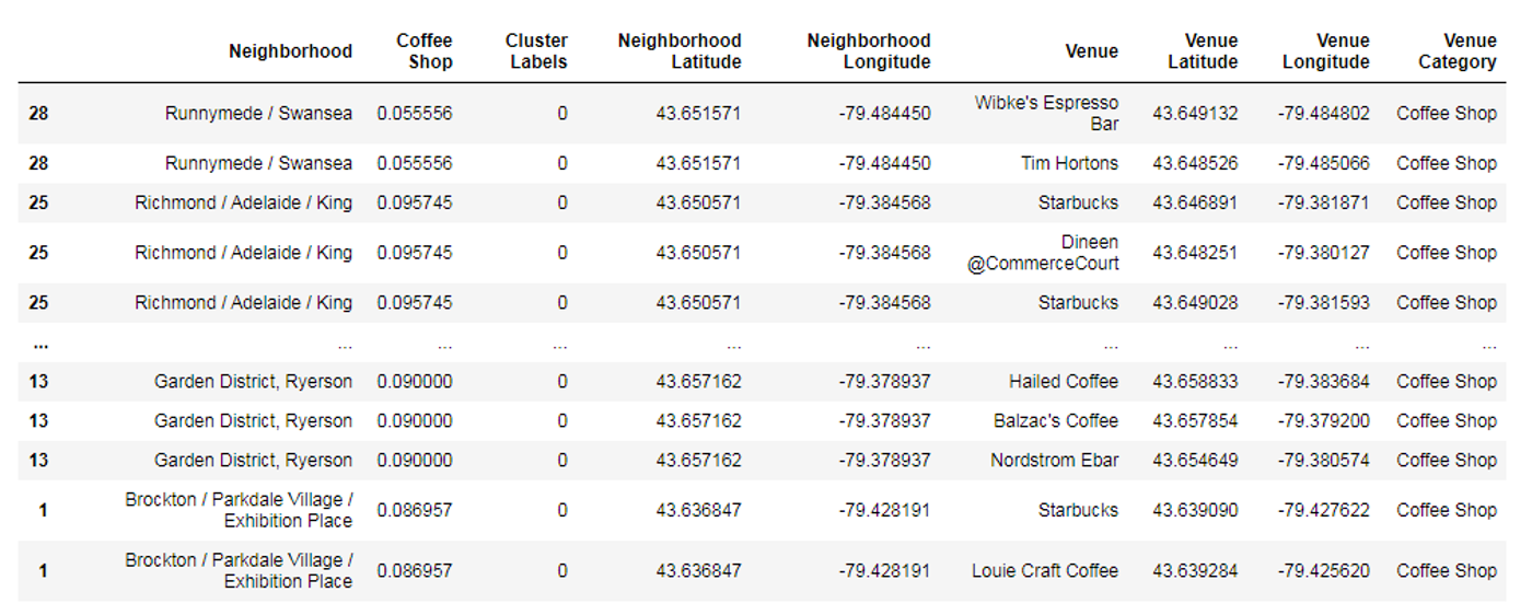 Github adityamhaske business location recommendation system ibm