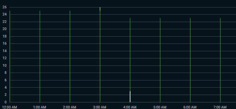 Bar Chart doesn't work with scaleTime as an argument scale factory ...