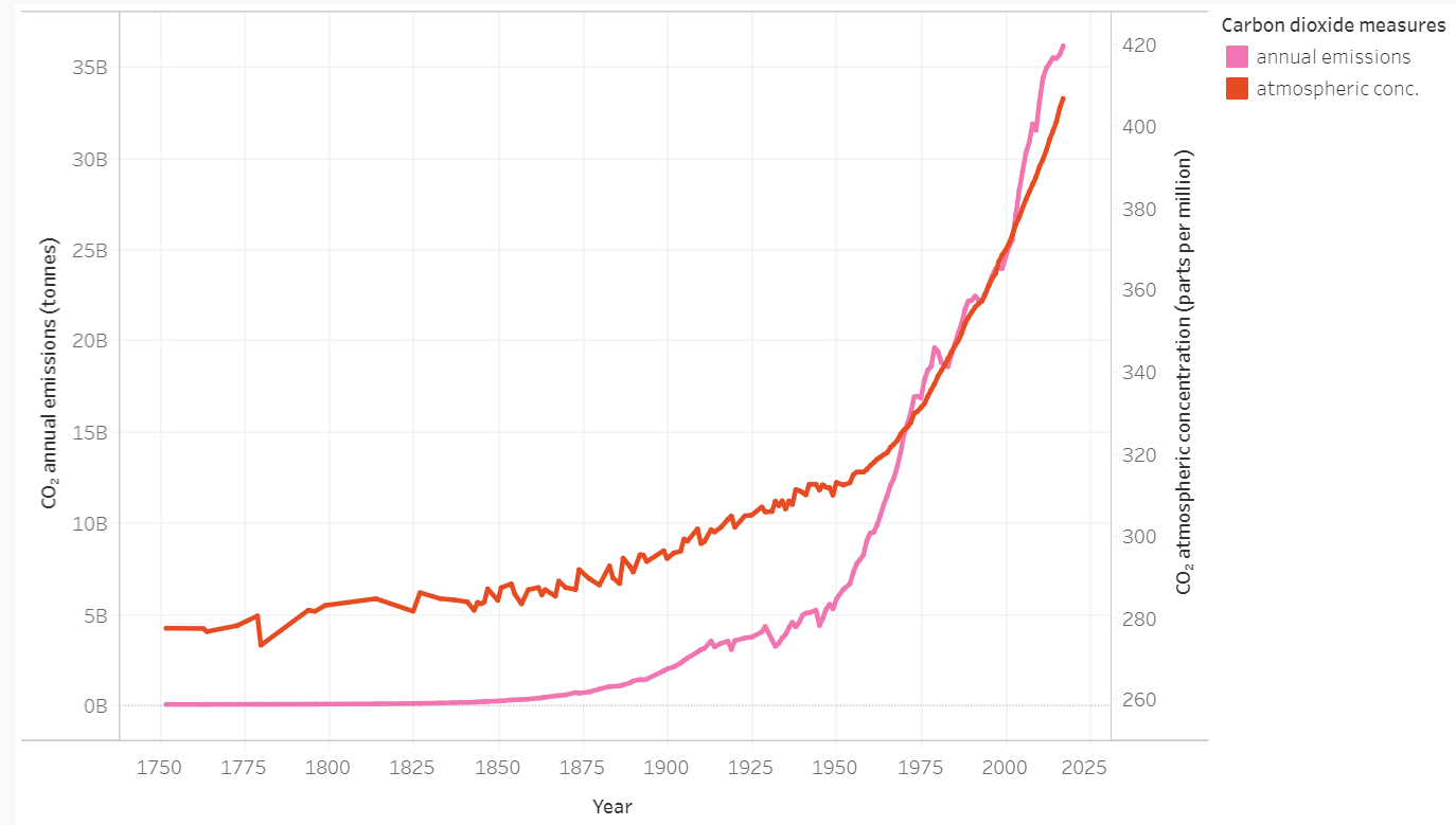 GitHub - martamatosas/Climate-Change-Data-Visualization