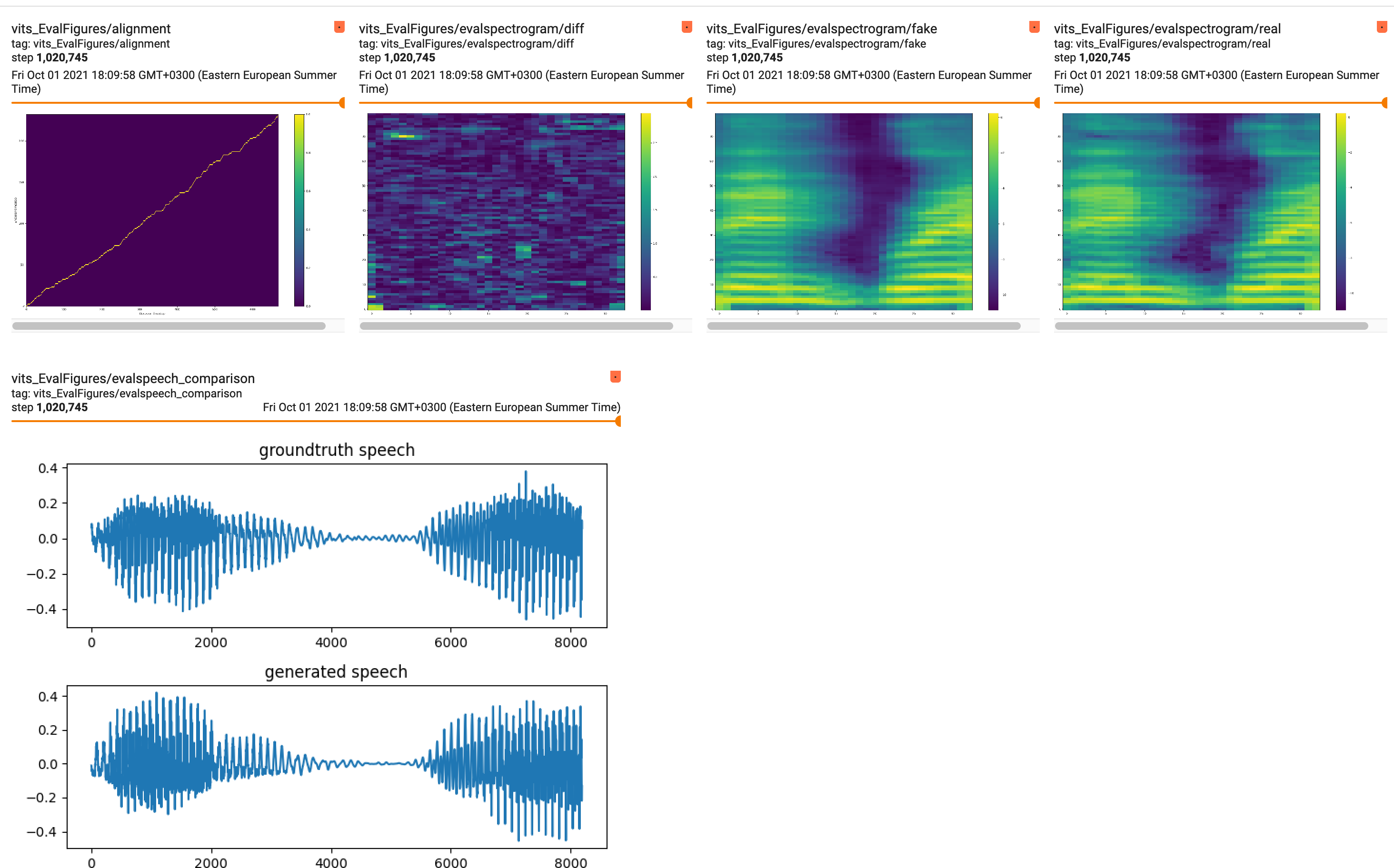VITS Model Evaluation Metrics and Visualizations