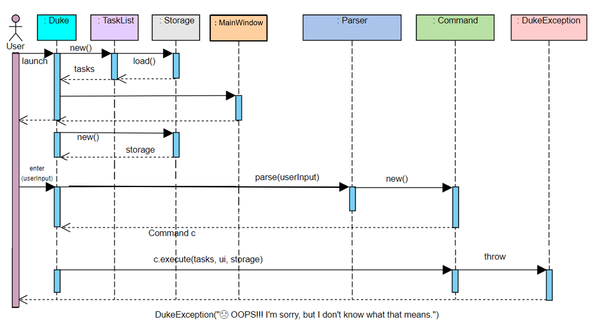 sequence diagram
