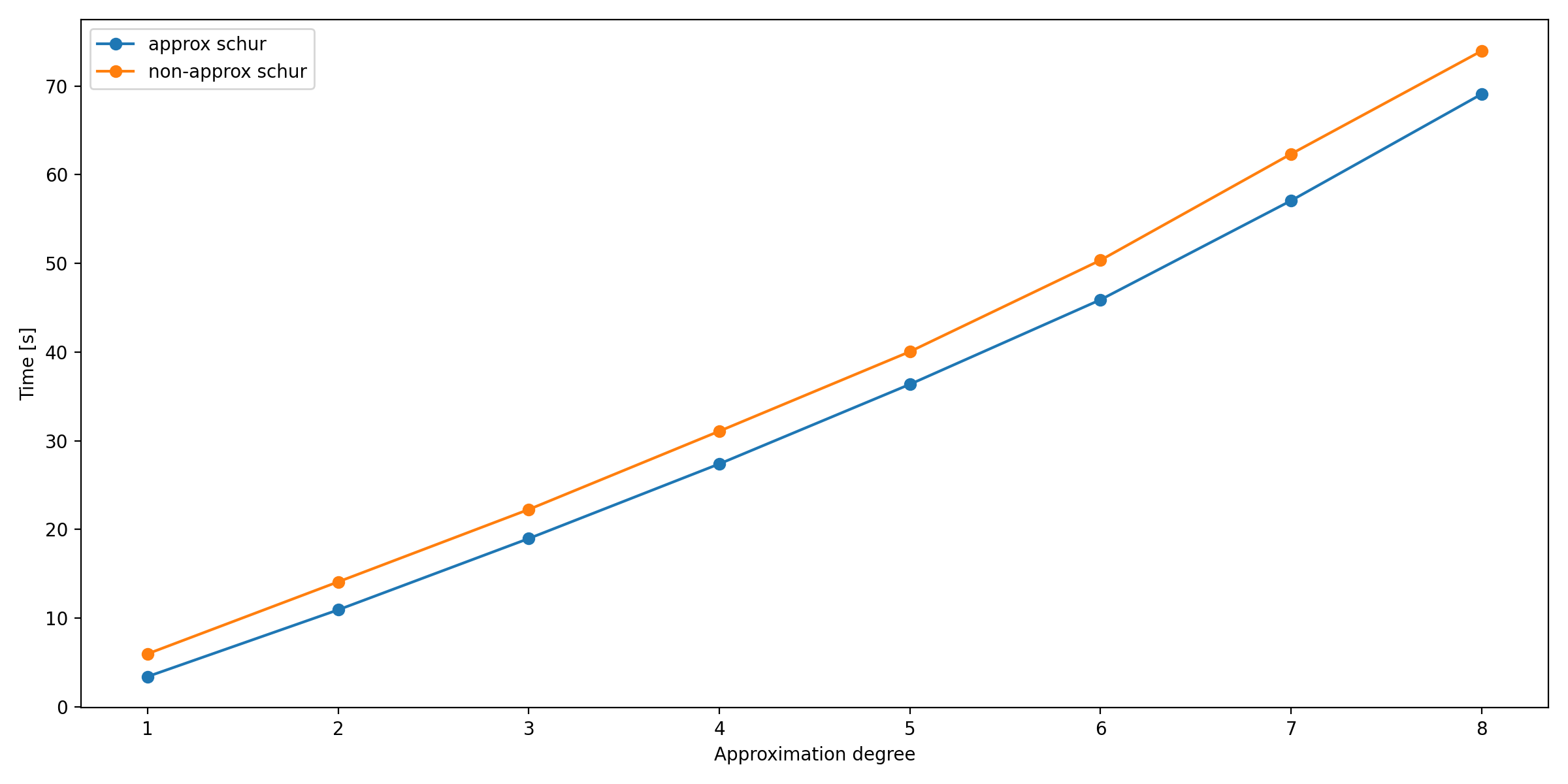 approx_schur_time_comparison
