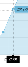dateaxis ticks are not align(vertical) with date values of series ...