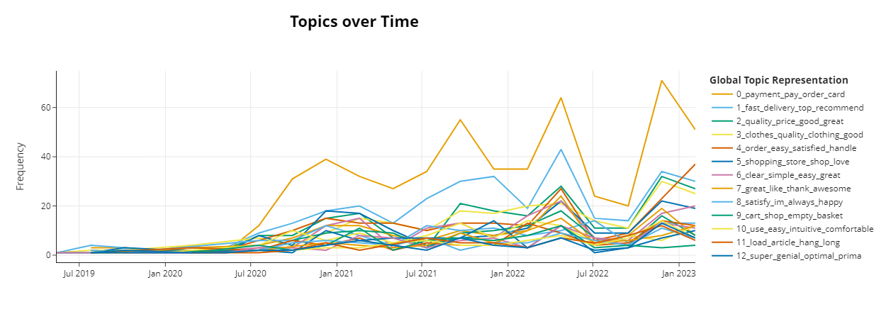 Topic Plot topics_over_time plot missing last 2 months. · Issue #1210 · MaartenGr ...